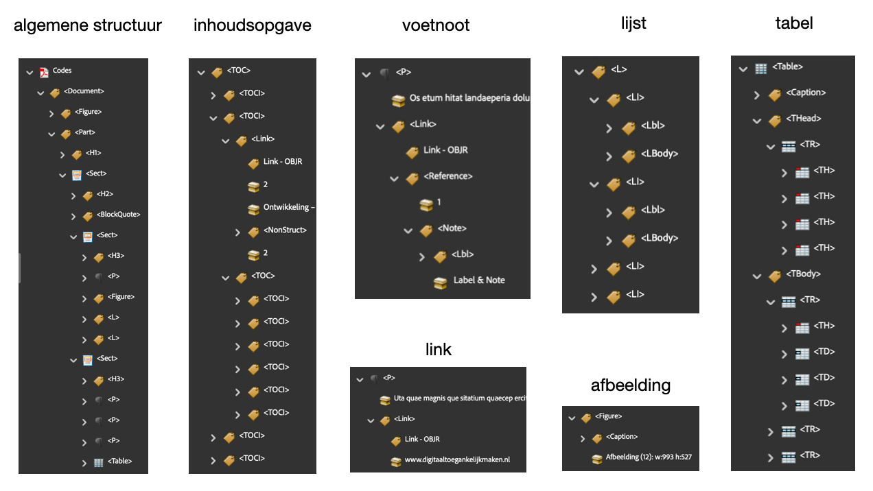 Voorbeelden van code-structuur van: document met onderdelen en secties, een Inhoudsopgave, een Voetnoot, een afbeelding met bijschrift, een lijst en een tabel