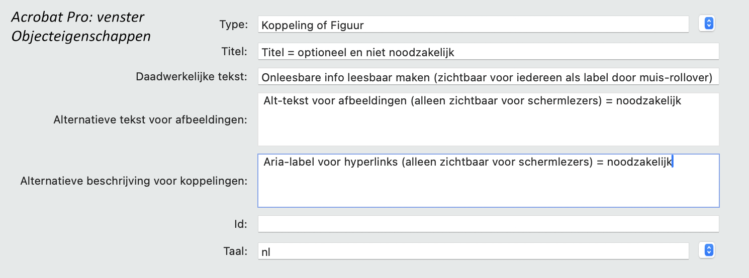 Schermafbeelding van het venster Objecteigenschappen uit Acrobat Pro, waarin de verschillende tekst-alternatieven op een afbeelding en hyperlink worden uitgelegd. Daadwerkelijke tekst (actual text) op afbeeldingen en hyperlinks is niet nodig, maar wordt vooral gebruikt om andere onleesbare informatie leesbaar te maken. Denk aan kleuraanduidingen van cellen in tabellen of informatieve markering in grafieken. Ook zwartgelakte tekst wordt op deze manier, anoniem, verduidelijkt.